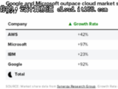 从年中财报数据洞察云计算市场发展变化(全球篇)