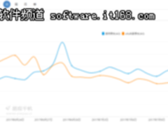 易观数据：摩拜稳健持续增幅 ofo数据波动较大