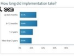 只有半数公司用了Devops，这种趋势要戛然而止？