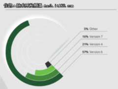 据调查，近半Node.js程序员经验不足两年！