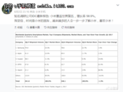 增长率超过50％ 小米手机重回世界前五 三星第一