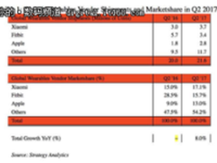 小米可穿戴设备成全球第一：出货量超苹果30%
