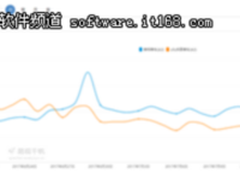 易观最新数据：摩拜第二季度启动次数238915万次 领先ofo42%