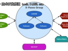 X-Paxos——阿里巴巴的高性能分布式强一致Paxos独立基础库