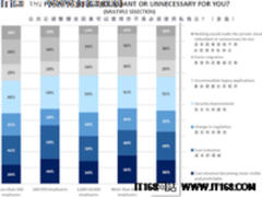 调查报告：公有云到底是趋势还是声势？