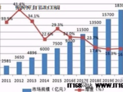 捕捉物联网时代独角兽：这些企业都在憋什么大招儿？