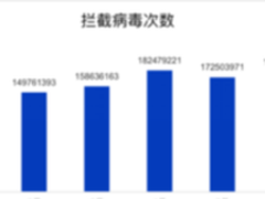 2017上半年勒索病毒总量300万 想哭第四