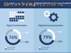 据预测:2019年低码平台市场达10亿美元
