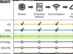 我应该使用物联网平台吗？怎么使用？