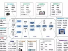 物联网产业链全景图（收藏）