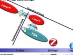 想快速全面了解LoRa？看这篇就够了！