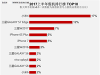 2017上半年假机排行榜出炉：三星又屠榜！