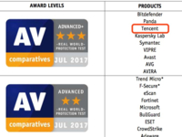 腾讯电脑管家AV-C评测成绩曝光 国内唯一获上半年全“A+”认证