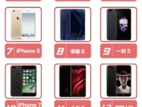 京东发布了7月手机销量排名 看看哪些手机上榜 