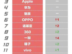 京东7月手机销量：锤子销量提升2700%