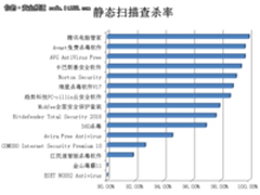 赛可达发布2017最新全球中文PC杀毒软件查杀能力横评报告