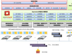 携手浪潮，中国石化河南石油分公司腾云OpenStack