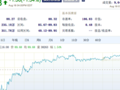 微博收盘价创新高 市值达201亿美元
