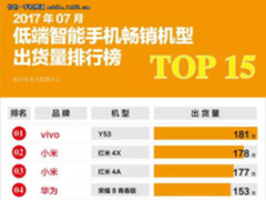 手机7月出货量报告：OPPO/小米/华为成最大赢家