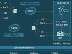 金山云“ABC”赋能医疗行业 助力分级诊疗落地