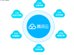 腾讯云存储网关CSG重磅出击 混合云市场制胜新武器
