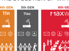 802.11ax在路上，锐捷创新进行时！