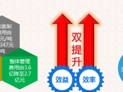【企业上云实践】旭阳集团：用友智能制造实现三大智能