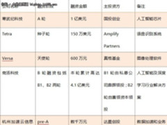全球融资62次，国内深度学习吸金能力如何？