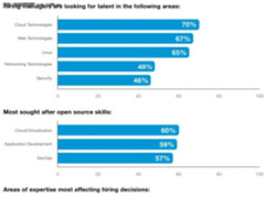 据调查企业更青睐具有开源开发经验的人才