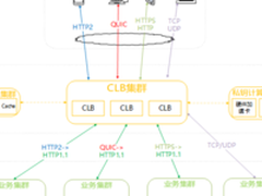 腾讯云宣布负载均衡支持QUIC协议 率先拥抱新标准