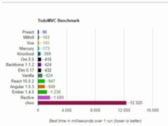 Preact：最优质的开源React替代品！