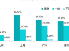 不进则退，从满意度调查透视中国职场压力