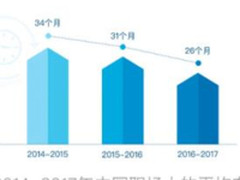 我国人才流动增速 互联网+渗透显现 在线教育异军突起