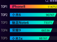 高通骁龙625引关注 魅蓝Note6跃升手机关注排行第三
