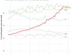 得益于机器学习,Python成增长最快语言!