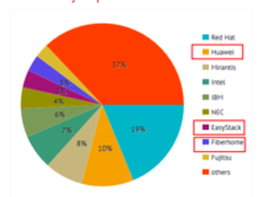OpenStack Pike 3家中国企业核心代码贡献前十