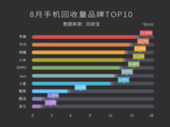 iPhone8开卖 回收宝以旧换新最高折抵4500元