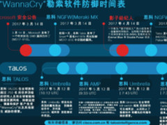 揭秘思科Talos ,全球领先的安全研究团队