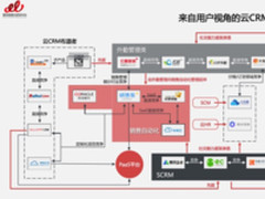 CRM市场还能红多久？还有哪些数据你不知道