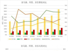 要规模的京东与要盈利的国美，谁是资本宠儿