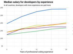 你现在的身价值不值20K+?薪资计算器告诉你!