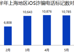 2017年上半年 上海地区反诈骗成绩显著