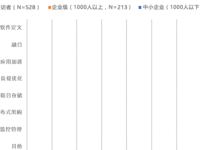 五百家企业      怎么做这几道选择题？