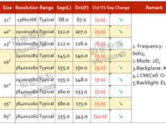 大屏面板价格暴跌！电视价格有望大幅跳水