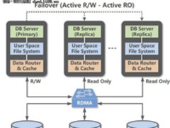 6倍性能差100TB容量，阿里云POLARDB咋实现?
