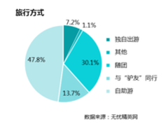 白领旅行意在减压      时间成最大障碍