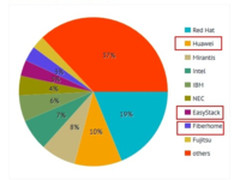 最全OpenStack Pike核心代码贡献排行榜！