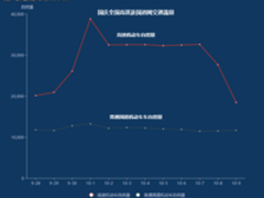 高德发布十一出行预测：全国高速流量增长7%