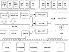 阿里云推出CloudDBA，解数据库性能优化难题
