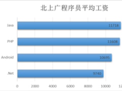 程序员薪资大调查:北上广VS爱尔兰,谁赢了？
